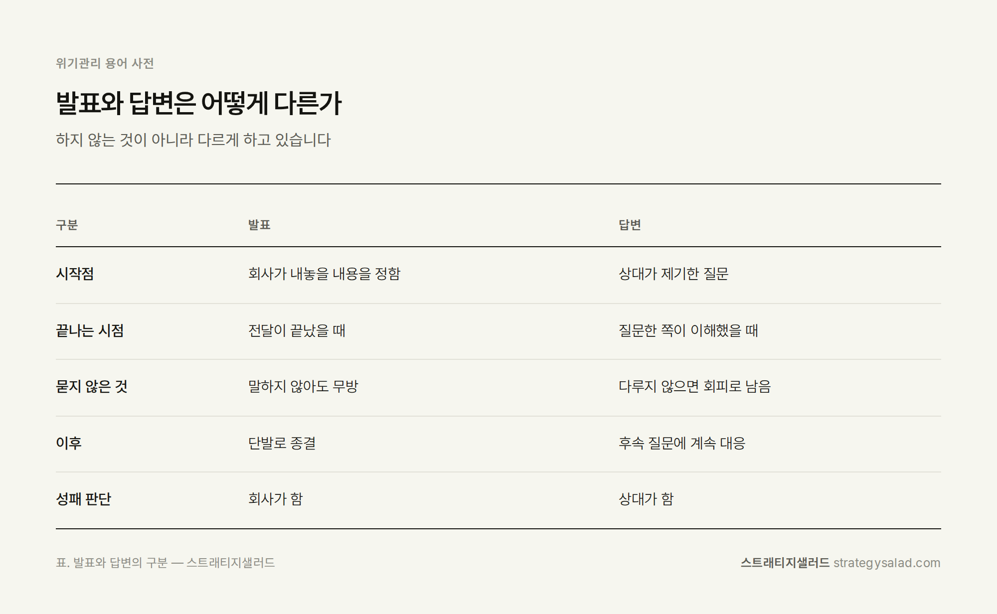 위기관리 컨설턴트 정용민이 정리한 발표와 답변은 어떻게 다른가 비교표 위기관리 컨설팅 스트래티지샐러드 — 발표와 답변은 어떻게 다른가 비교표. 항목: 시작점, 끝나는 시점, 묻지 않은 것, 이후, 성패 판단