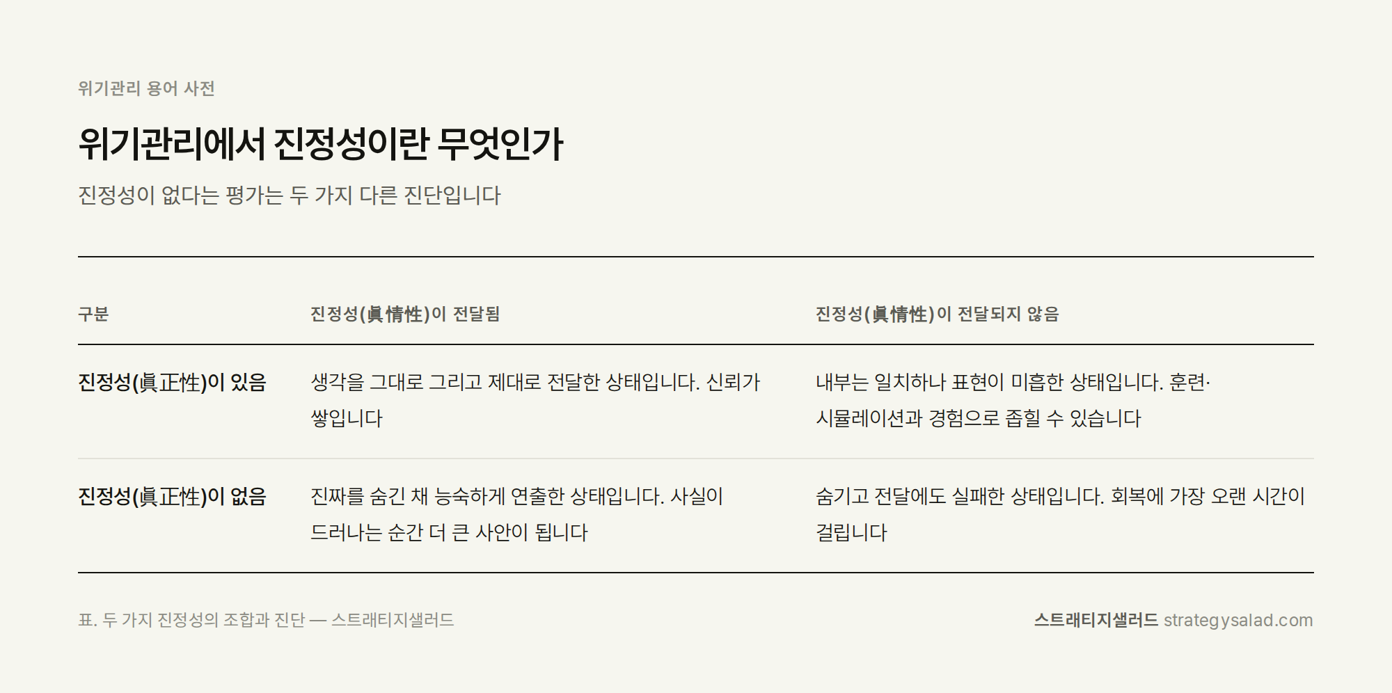 위기관리 컨설턴트 정용민이 정리한 위기관리에서 진정성이란 무엇인가 비교표 위기관리 컨설팅 스트래티지샐러드 — 위기관리에서 진정성이란 무엇인가 비교표. 항목: 진정성(眞正性)이 있음, 진정성(眞正性)이 없음