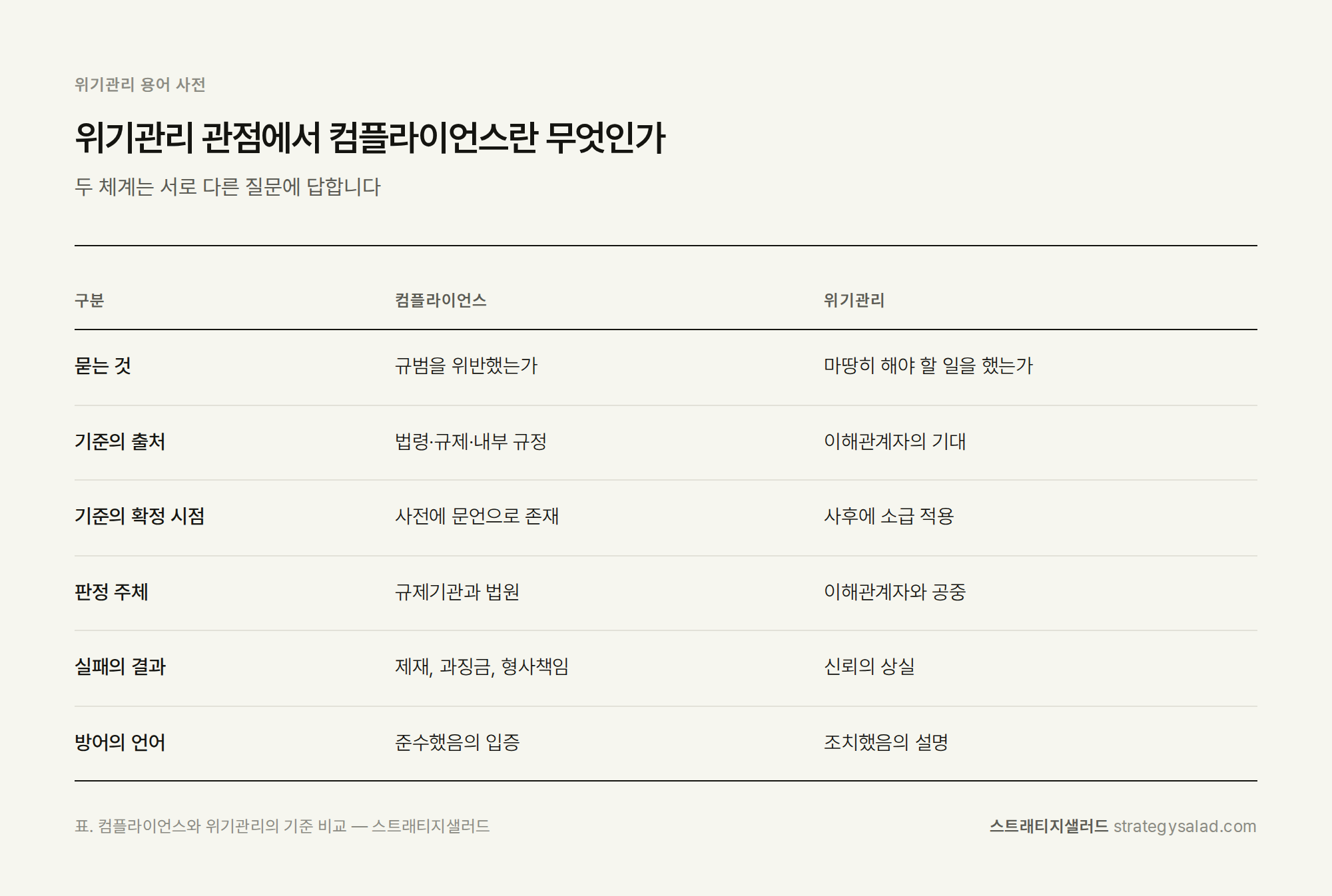위기관리 컨설턴트 정용민이 정리한 위기관리 관점에서 컴플라이언스란 무엇인가 비교표 위기관리 컨설팅 스트래티지샐러드 — 위기관리 관점에서 컴플라이언스란 무엇인가 비교표. 항목: 묻는 것, 기준의 출처, 기준의 확정 시점, 판정 주체, 실패의 결과, 방어의 언어