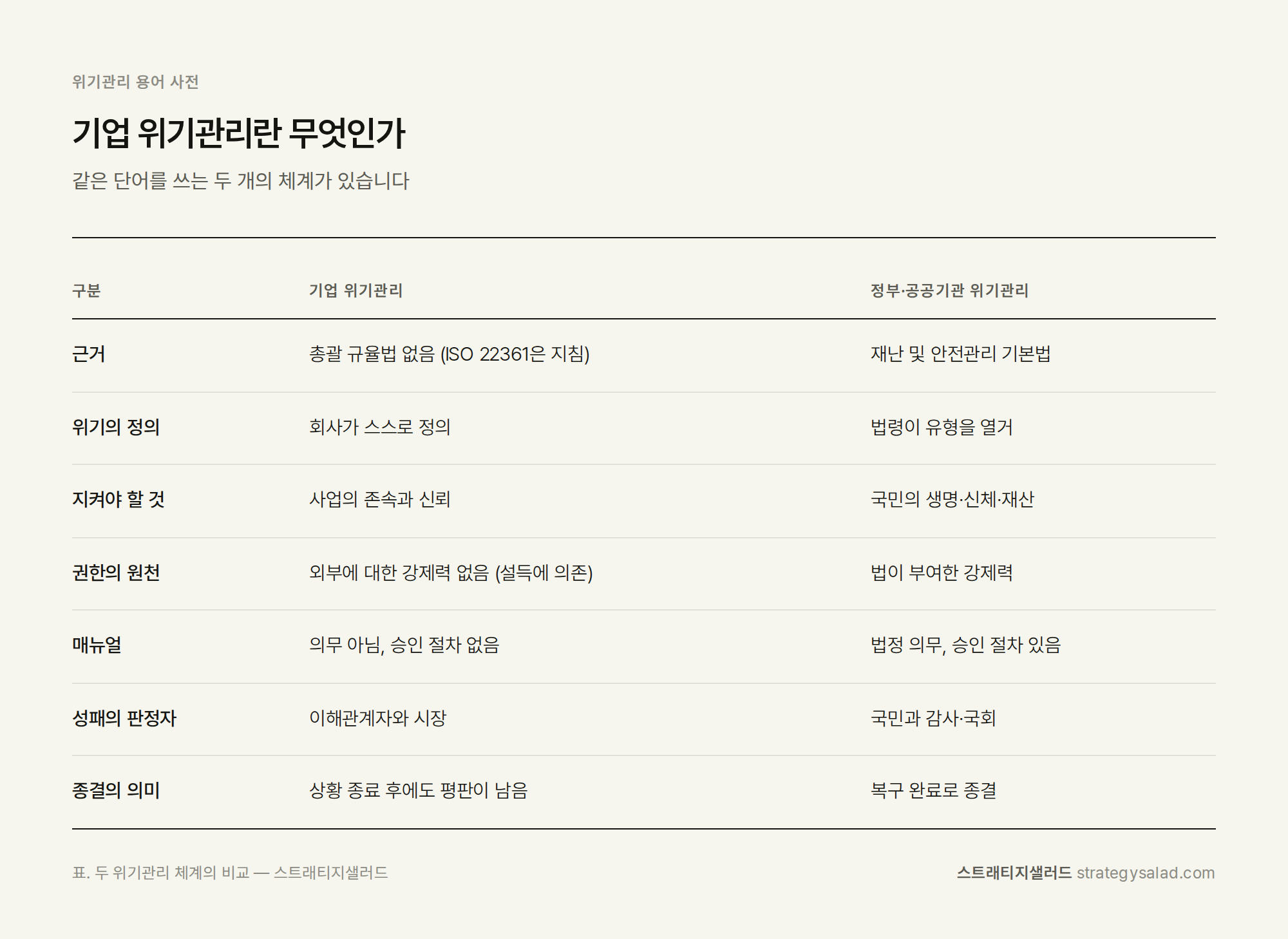 위기관리 컨설턴트 정용민이 정리한 기업 위기관리란 무엇인가 비교표 위기관리 컨설팅 스트래티지샐러드 — 기업 위기관리란 무엇인가 비교표. 항목: 근거, 위기의 정의, 지켜야 할 것, 권한의 원천, 매뉴얼, 성패의 판정자, 종결의 의미