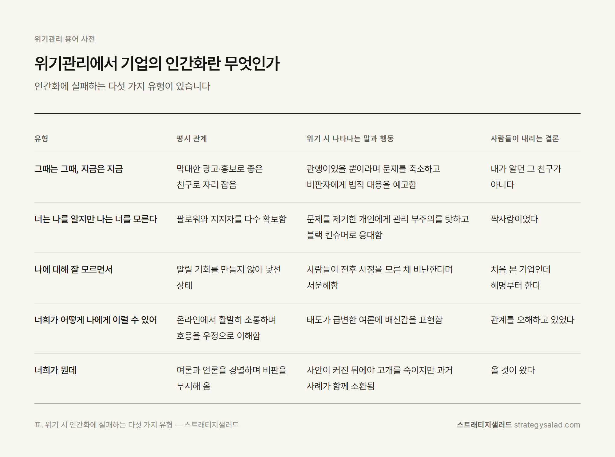 위기관리 컨설턴트 정용민이 정리한 위기관리에서 기업의 인간화란 무엇인가 비교표 위기관리 컨설팅 스트래티지샐러드 — 위기관리에서 기업의 인간화란 무엇인가 비교표. 항목: 그때는 그때, 지금은 지금, 너는 나를 알지만 나는 너를 모른다, 나에 대해 잘 모르면서, 너희가 어떻게 나에게 이럴 수 있어, 너희가 뭔데