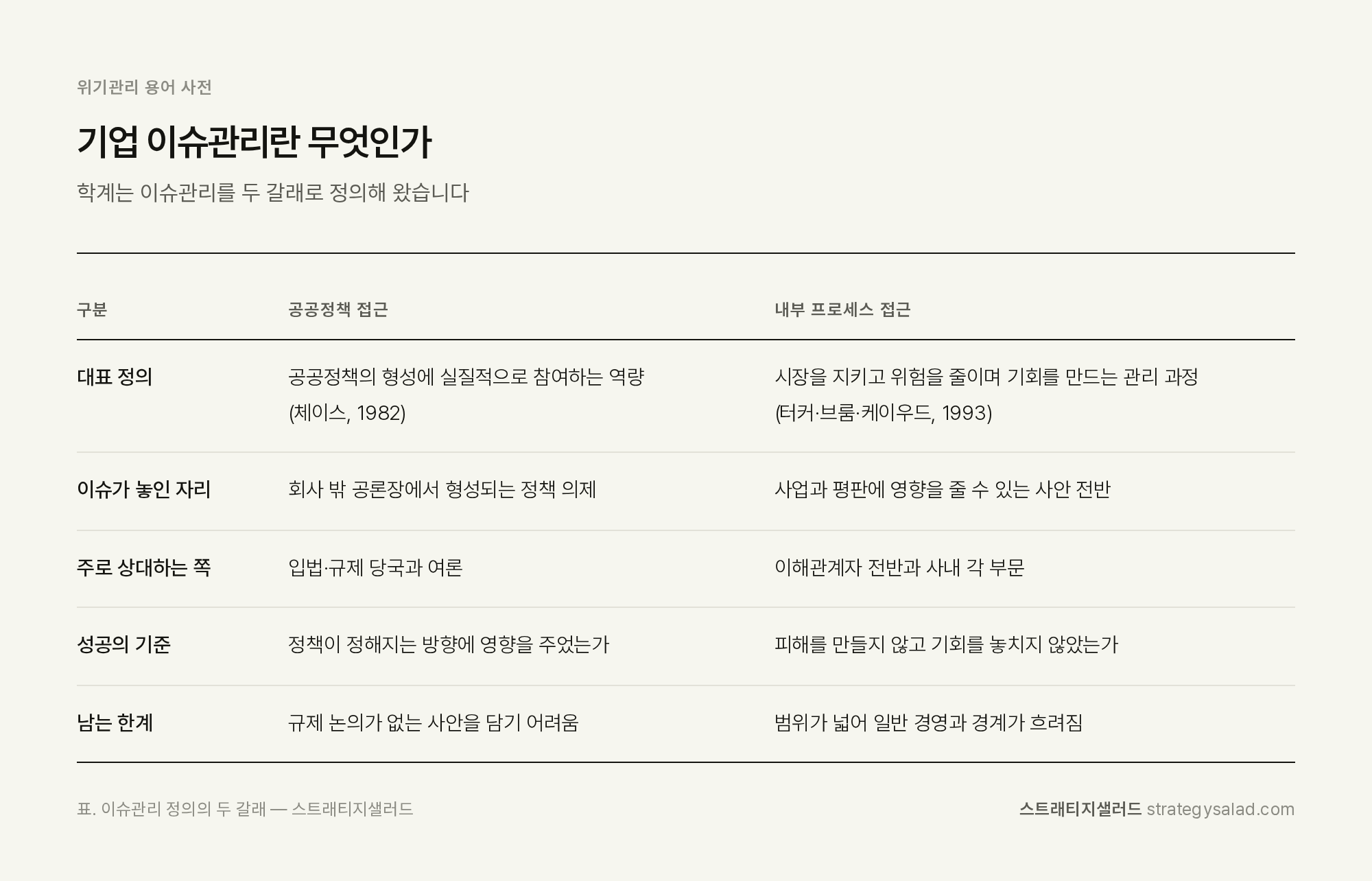 위기관리 컨설턴트 정용민이 정리한 기업 이슈관리란 무엇인가 비교표 위기관리 컨설팅 스트래티지샐러드 — 기업 이슈관리란 무엇인가 비교표. 항목: 공공정책 접근, 내부 프로세스 접근