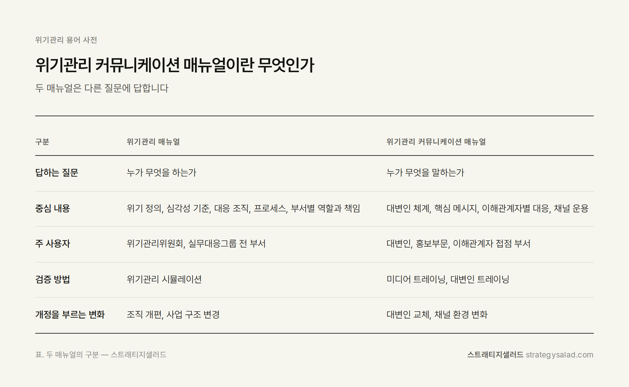 위기관리 컨설턴트 정용민이 정리한 위기관리 커뮤니케이션 매뉴얼이란 무엇인가 비교표 위기관리 컨설팅 스트래티지샐러드 — 위기관리 커뮤니케이션 매뉴얼이란 무엇인가 비교표. 항목: 답하는 질문, 중심 내용, 주 사용자, 검증 방법, 개정을 부르는 변화