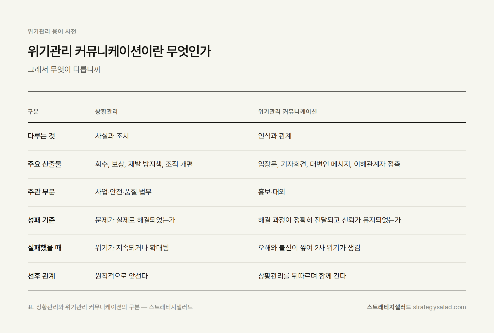 위기관리 컨설턴트 정용민이 정리한 위기관리 커뮤니케이션이란 무엇인가 비교표 위기관리 컨설팅 스트래티지샐러드 — 위기관리 커뮤니케이션이란 무엇인가 비교표. 항목: 다루는 것, 주요 산출물, 주관 부문, 성패 기준, 실패했을 때, 선후 관계