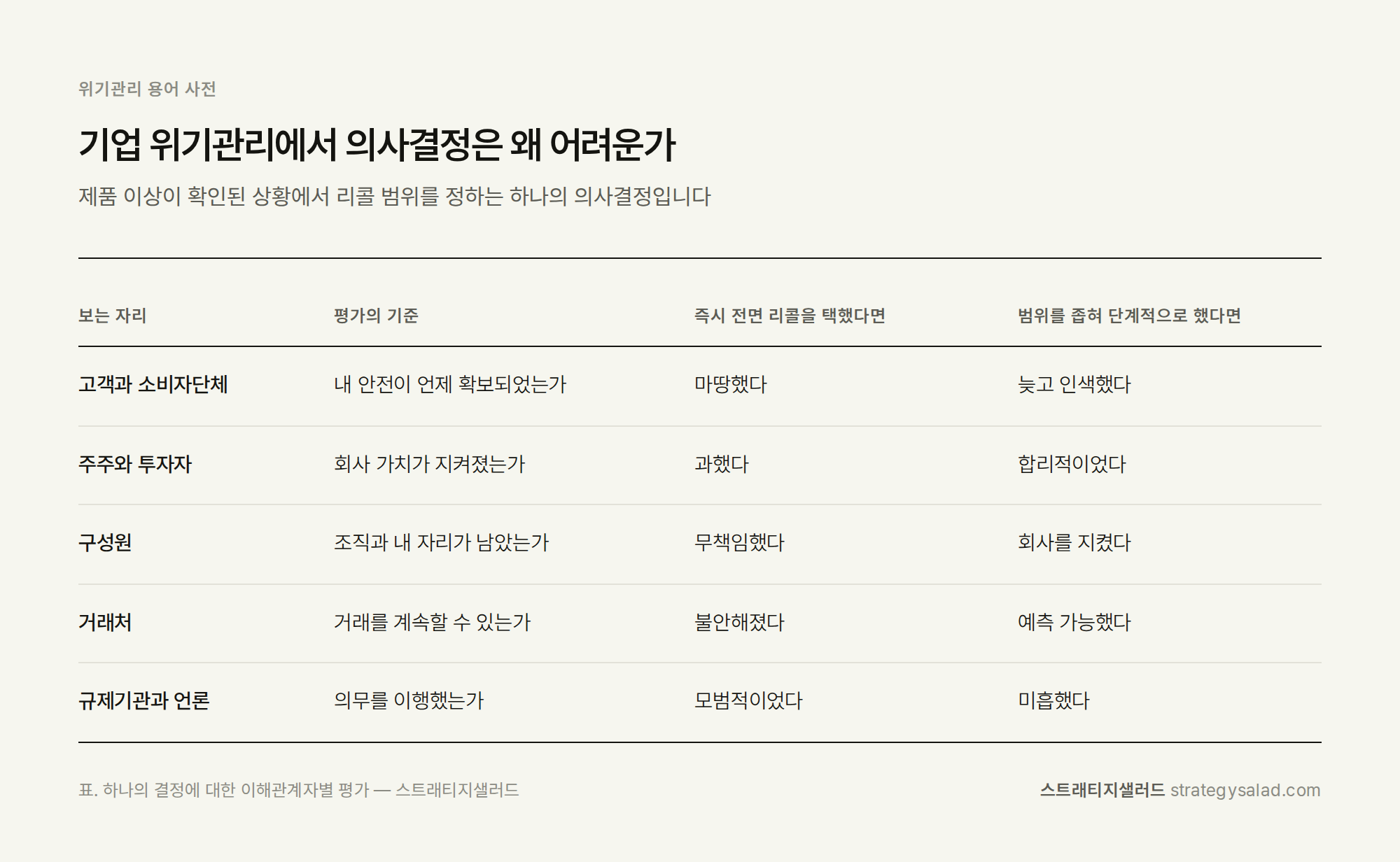 위기관리 컨설팅 스트래티지샐러드 — 기업 위기관리에서 의사결정은 왜 어려운가 비교표. 항목: 고객과 소비자단체, 주주와 투자자, 구성원, 거래처, 규제기관과 언론