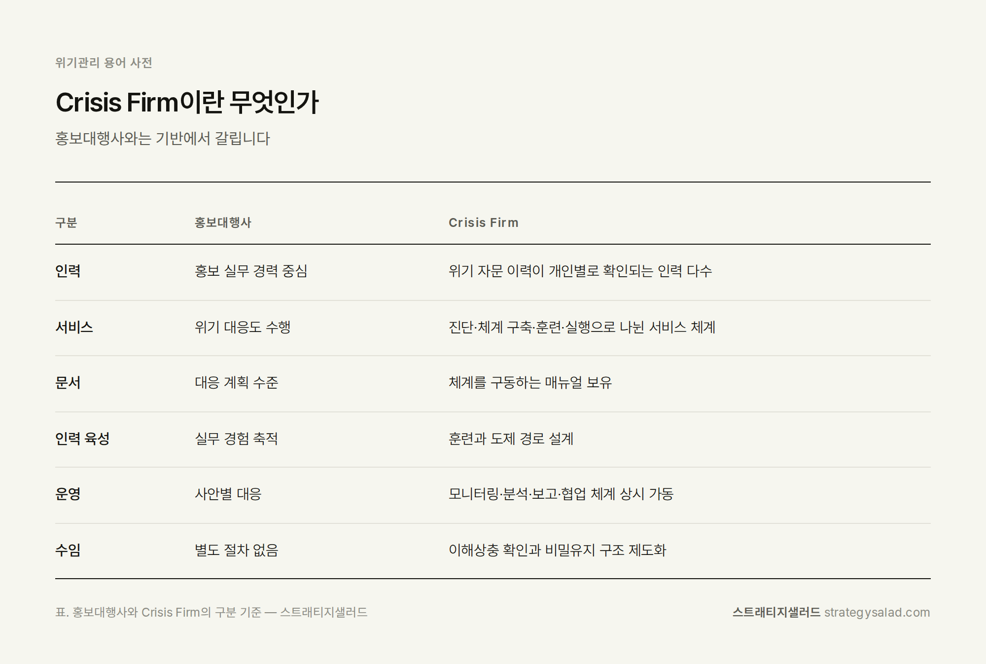 위기관리 컨설팅 스트래티지샐러드 — Crisis Firm이란 무엇인가 비교표. 항목: 인력, 서비스, 문서, 인력 육성, 운영, 수임