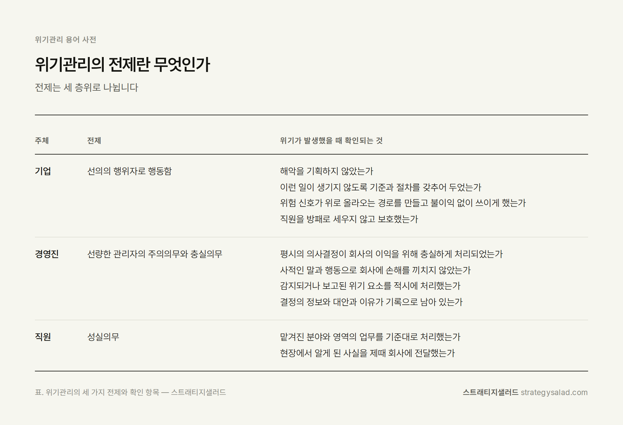 위기관리 컨설팅 스트래티지샐러드 — 위기관리의 전제란 무엇인가 비교표. 항목: 기업, 경영진, 직원