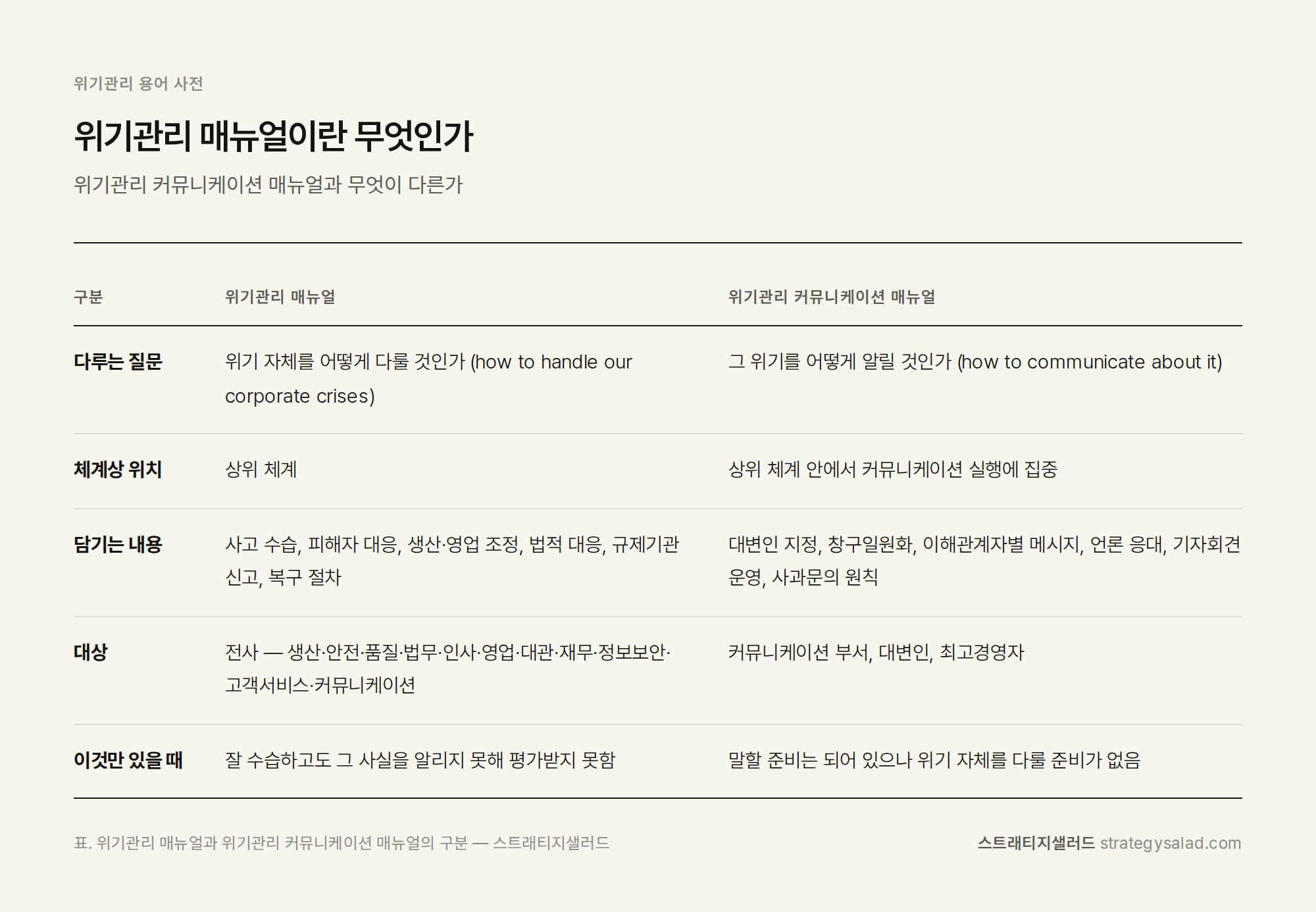 위기관리 컨설팅 스트래티지샐러드 — 위기관리 매뉴얼이란 무엇인가 비교표. 항목: 다루는 질문, 체계상 위치, 담기는 내용, 대상, 이것만 있을 때