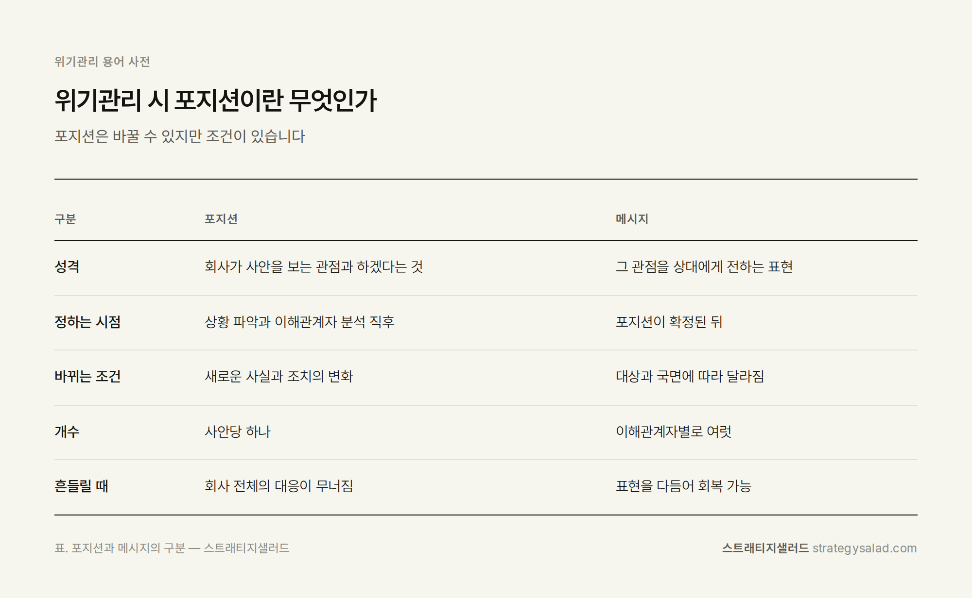 위기관리 컨설턴트 정용민이 정리한 위기관리 시 포지션이란 무엇인가 비교표 위기관리 컨설팅 스트래티지샐러드 — 위기관리 시 포지션이란 무엇인가 비교표. 항목: 성격, 정하는 시점, 바뀌는 조건, 개수, 흔들릴 때