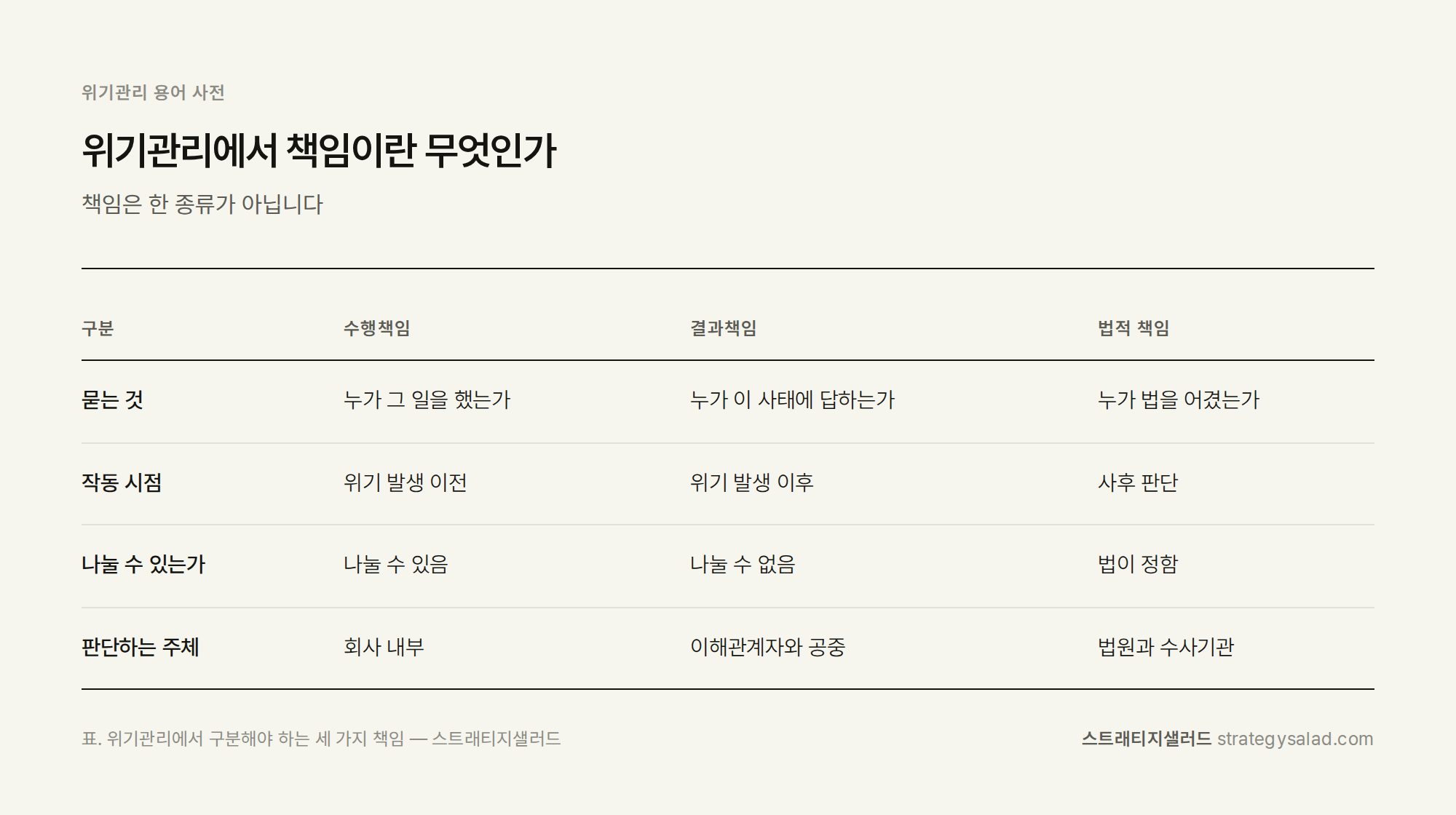 위기관리 컨설턴트 정용민이 정리한 위기관리에서 책임이란 무엇인가 비교표 위기관리 컨설팅 스트래티지샐러드 — 위기관리에서 책임이란 무엇인가 비교표. 항목: 묻는 것, 작동 시점, 나눌 수 있는가, 판단하는 주체