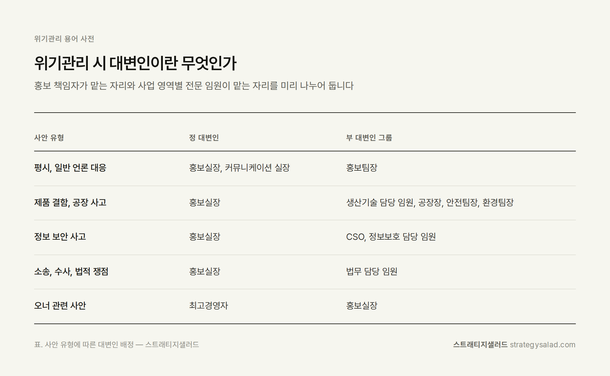 위기관리 컨설턴트 정용민이 정리한 위기관리 시 대변인이란 무엇인가 비교표 위기관리 컨설팅 스트래티지샐러드 — 위기관리 시 대변인이란 무엇인가 비교표. 항목: 평시 일반 언론 대응, 제품 결함 공장 사고, 정보 보안 사고, 소송 수사 법적 쟁점, 오너 관련 사안
