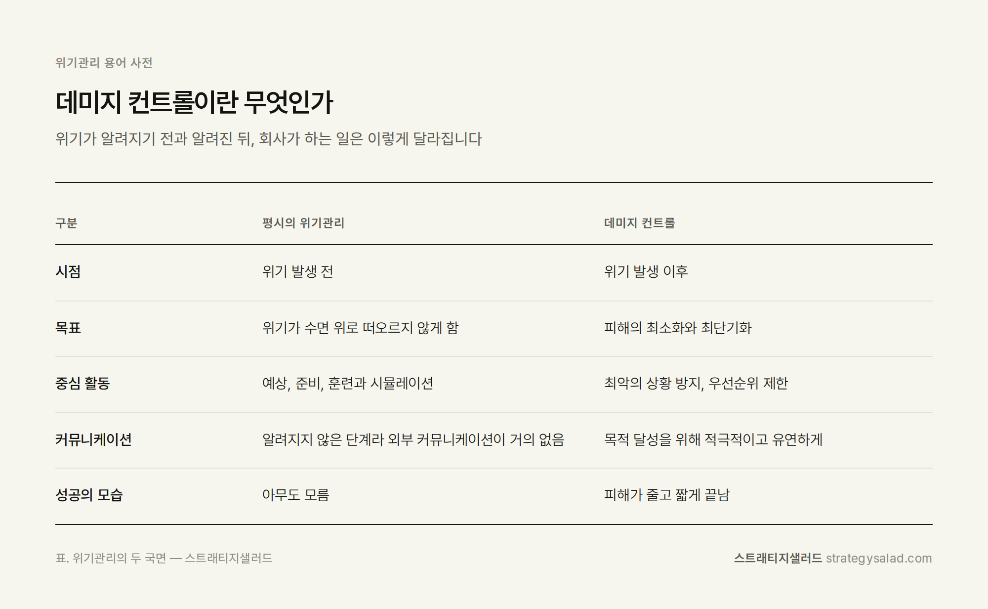 위기관리 컨설턴트 정용민이 정리한 데미지 컨트롤이란 무엇인가 비교표 위기관리 컨설팅 스트래티지샐러드 — 데미지 컨트롤이란 무엇인가 비교표. 항목: 시점, 목표, 중심 활동, 커뮤니케이션, 성공의 모습