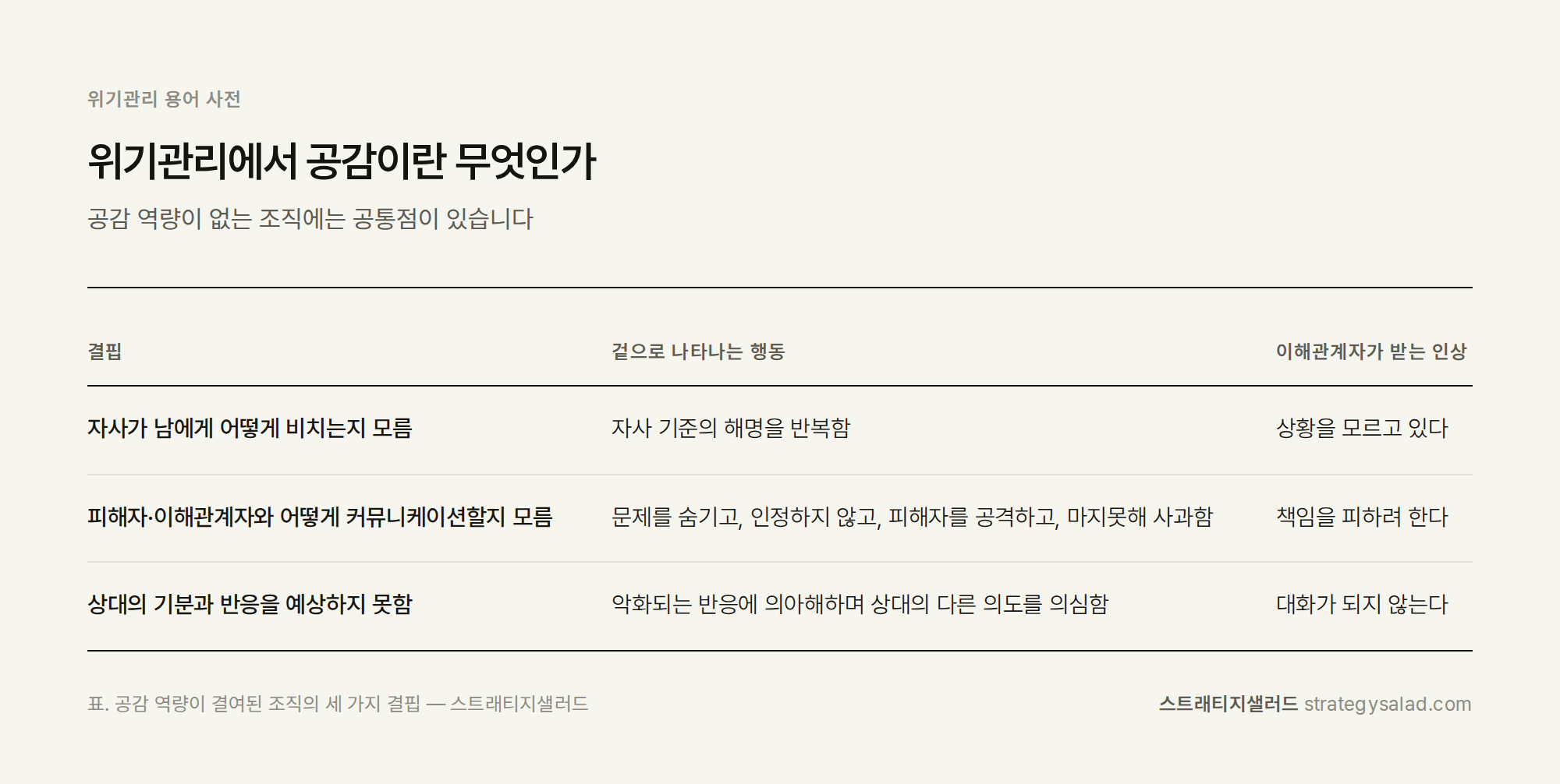 위기관리 컨설턴트 정용민이 정리한 위기관리에서 공감이란 무엇인가 비교표 위기관리 컨설팅 스트래티지샐러드 — 위기관리에서 공감이란 무엇인가 비교표. 항목: 자사가 남에게 어떻게 비치는지 모름, 피해자·이해관계자와 어떻게 커뮤니케이션할지 모름, 상대의 기분과 반응을 예상하지 못함
