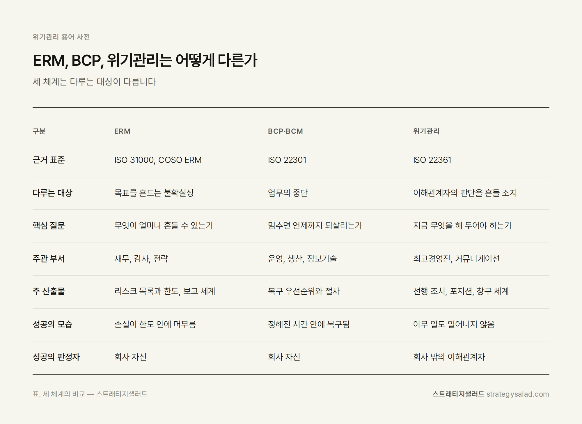 위기관리 컨설턴트 정용민이 정리한 ERM, BCP, 위기관리는 어떻게 다른가 비교표 위기관리 컨설팅 스트래티지샐러드 — ERM, BCP, 위기관리는 어떻게 다른가 비교표. 항목: 근거 표준, 다루는 대상, 핵심 질문, 주관 부서, 주 산출물, 성공의 모습, 성공의 판정자