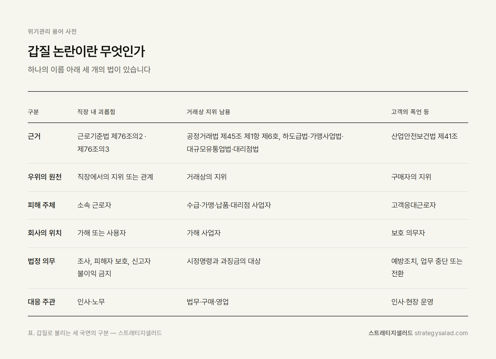 위기관리 컨설턴트 정용민이 정리한 갑질 논란이란 무엇인가 비교표 위기관리 컨설팅 스트래티지샐러드 — 갑질 논란이란 무엇인가 비교표. 항목: 근거, 우위의 원천, 피해 주체, 회사의 위치, 법정 의무, 대응 주관