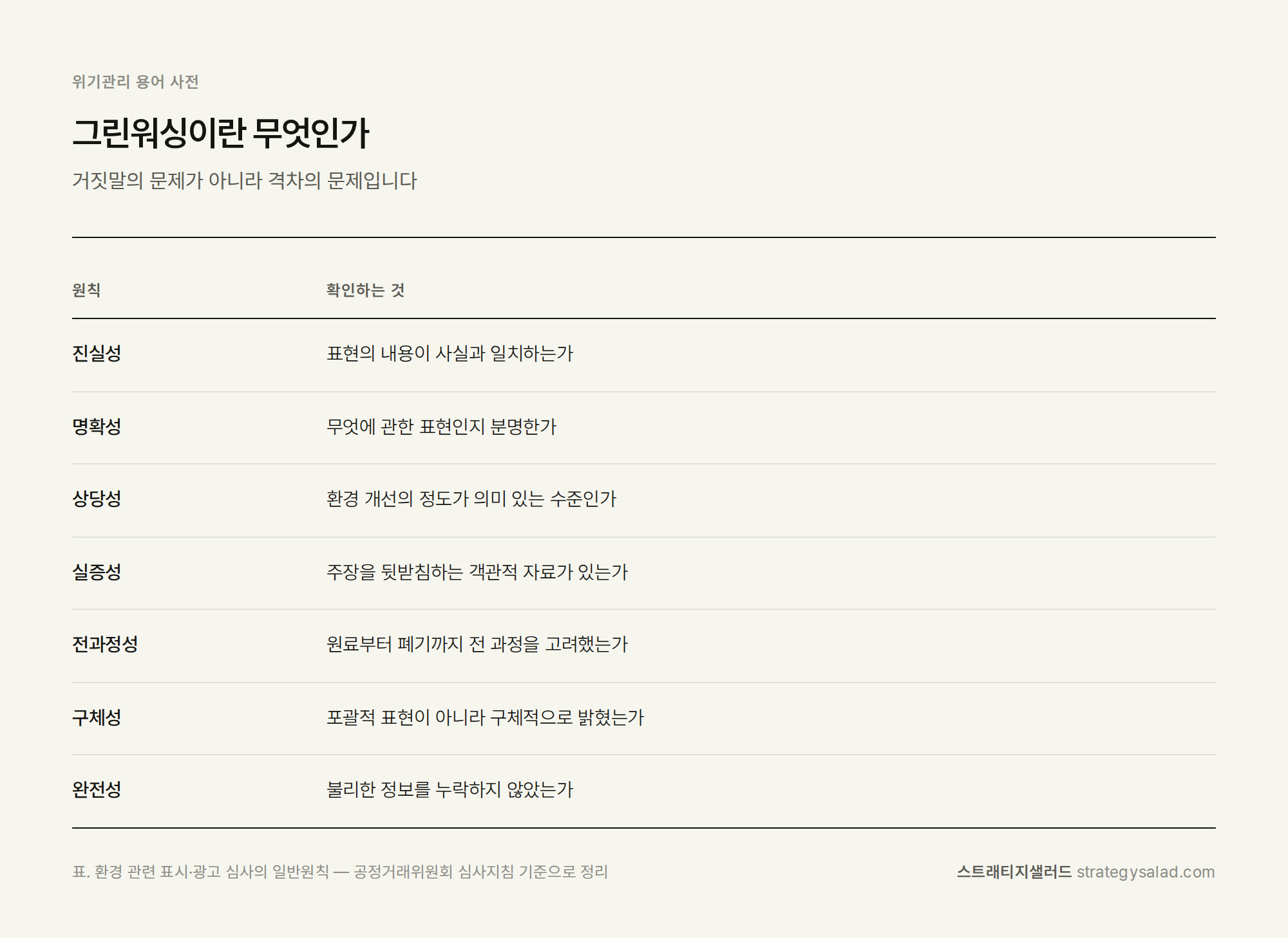 위기관리 컨설턴트 정용민이 정리한 그린워싱이란 무엇인가 비교표 위기관리 컨설팅 스트래티지샐러드 — 그린워싱이란 무엇인가 비교표. 항목: 진실성, 명확성, 상당성, 실증성, 전과정성, 구체성, 완전성