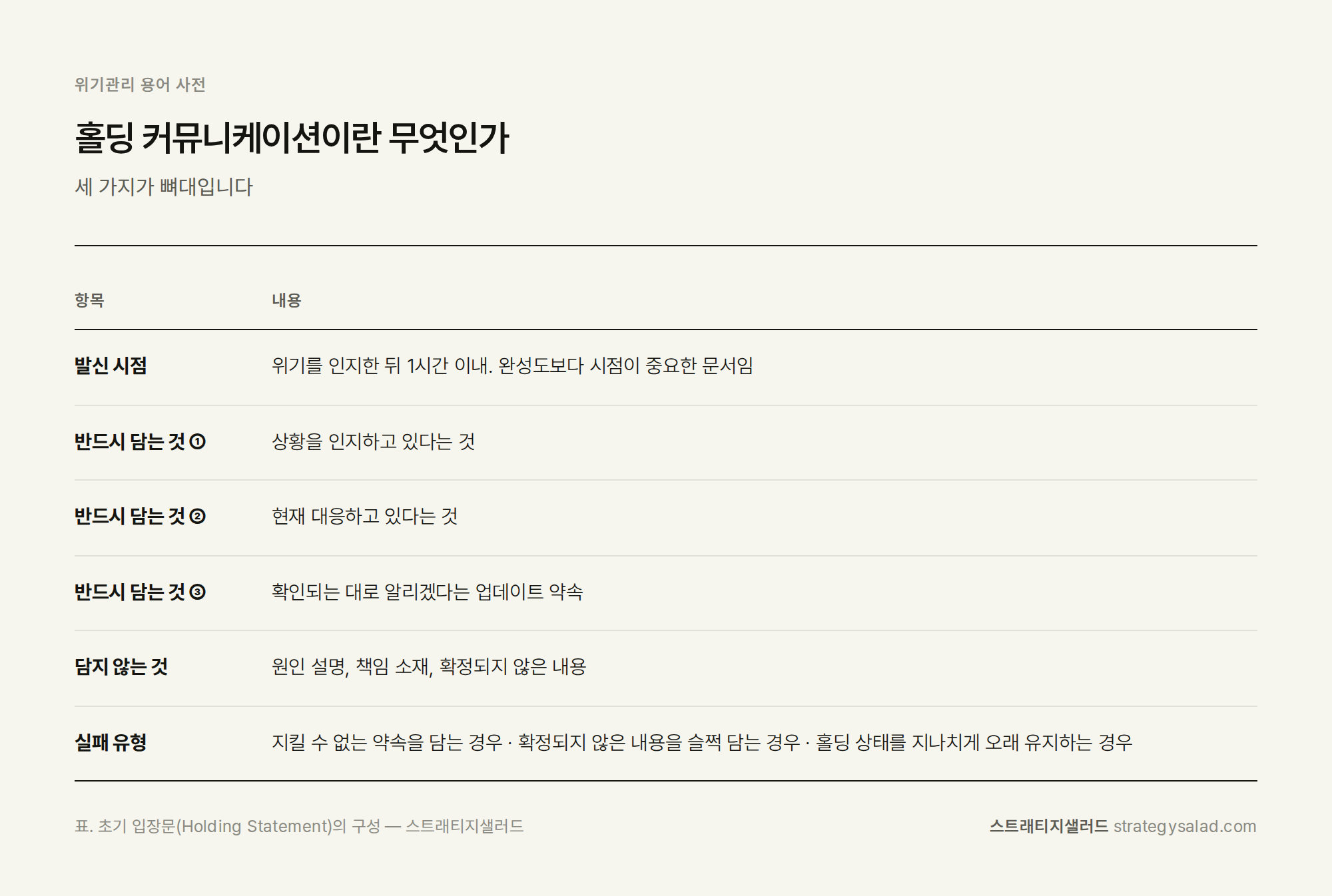 위기관리 컨설턴트 정용민이 정리한 홀딩 커뮤니케이션이란 무엇인가 비교표 위기관리 컨설팅 스트래티지샐러드 — 홀딩 커뮤니케이션이란 무엇인가 비교표. 항목: 발신 시점, 반드시 담는 것 ①, 반드시 담는 것 ②, 반드시 담는 것 ③, 담지 않는 것, 실패 유형