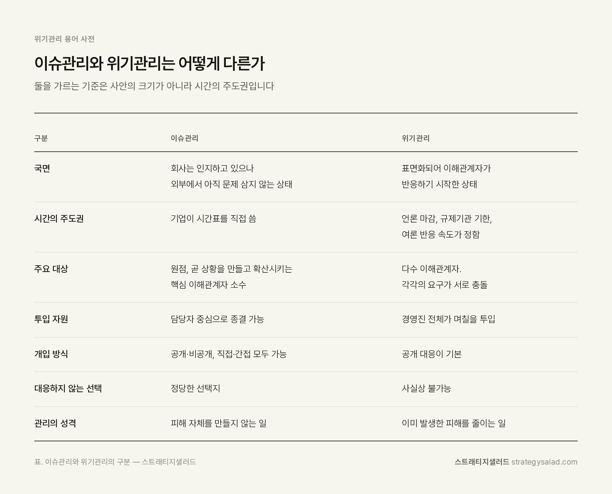 위기관리 컨설턴트 정용민이 정리한 이슈관리와 위기관리는 어떻게 다른가 비교표 위기관리 컨설팅 스트래티지샐러드 — 이슈관리와 위기관리는 어떻게 다른가 비교표. 항목: 국면, 시간의 주도권, 주요 대상, 투입 자원, 개입 방식, 대응하지 않는 선택, 관리의 성격