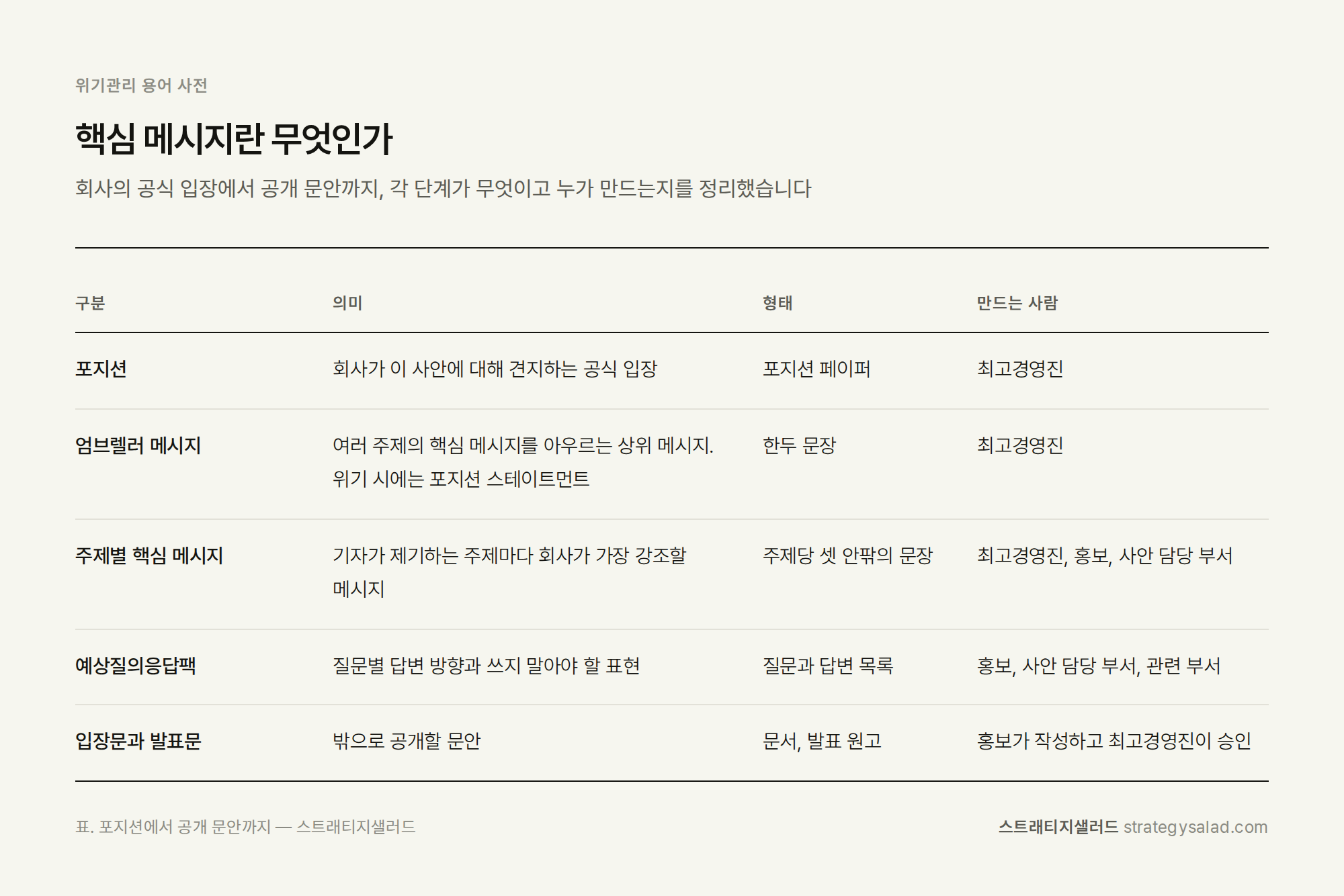 위기관리 컨설턴트 정용민이 정리한 핵심 메시지란 무엇인가 비교표 위기관리 컨설팅 스트래티지샐러드 — 핵심 메시지란 무엇인가 비교표. 항목: 포지션, 엄브렐러 메시지, 주제별 핵심 메시지, 예상질의응답팩, 입장문과 발표문