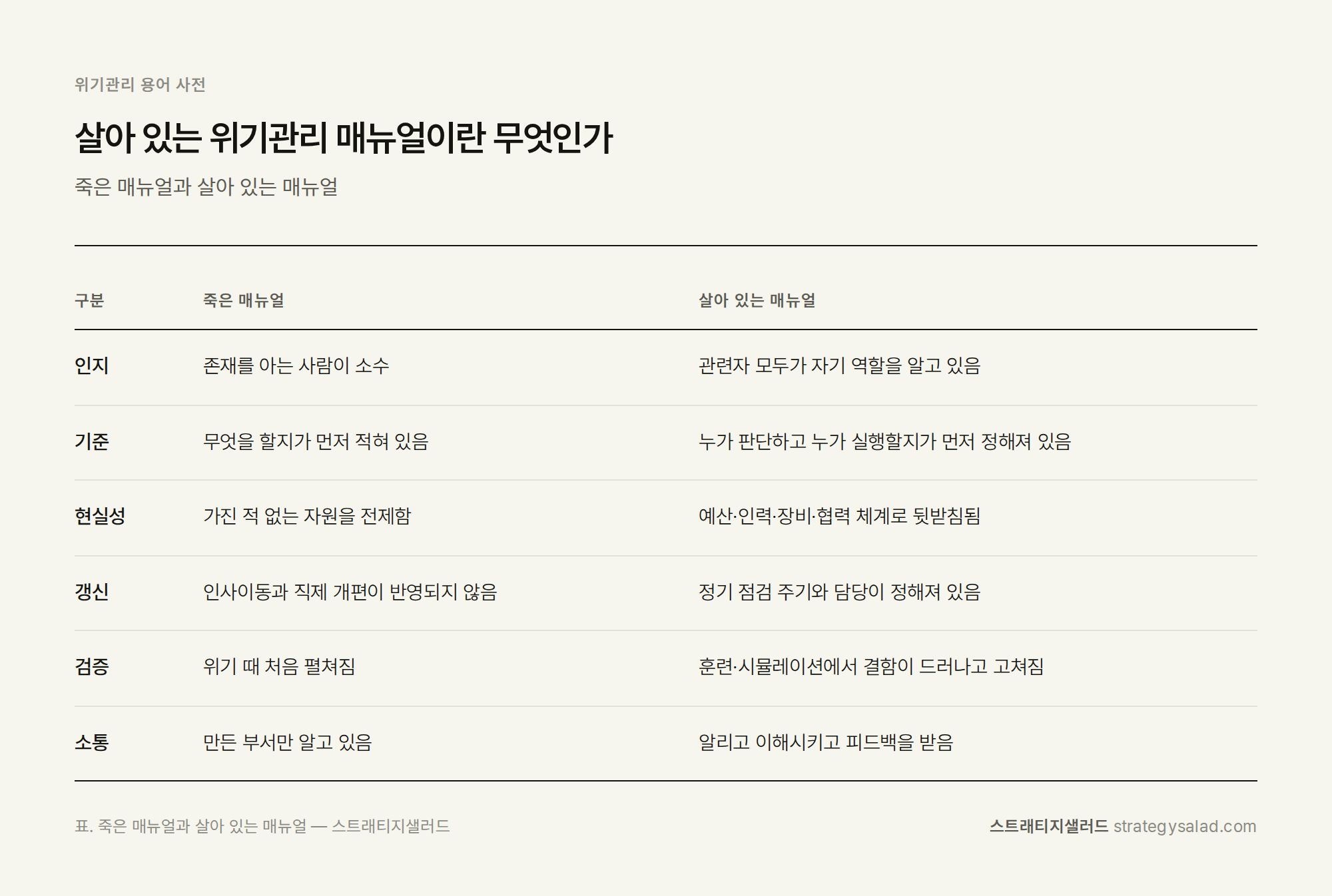 위기관리 컨설턴트 정용민이 정리한 살아 있는 위기관리 매뉴얼이란 무엇인가 비교표 위기관리 컨설팅 스트래티지샐러드 — 살아 있는 위기관리 매뉴얼이란 무엇인가 비교표. 항목: 인지, 기준, 현실성, 갱신, 검증, 소통