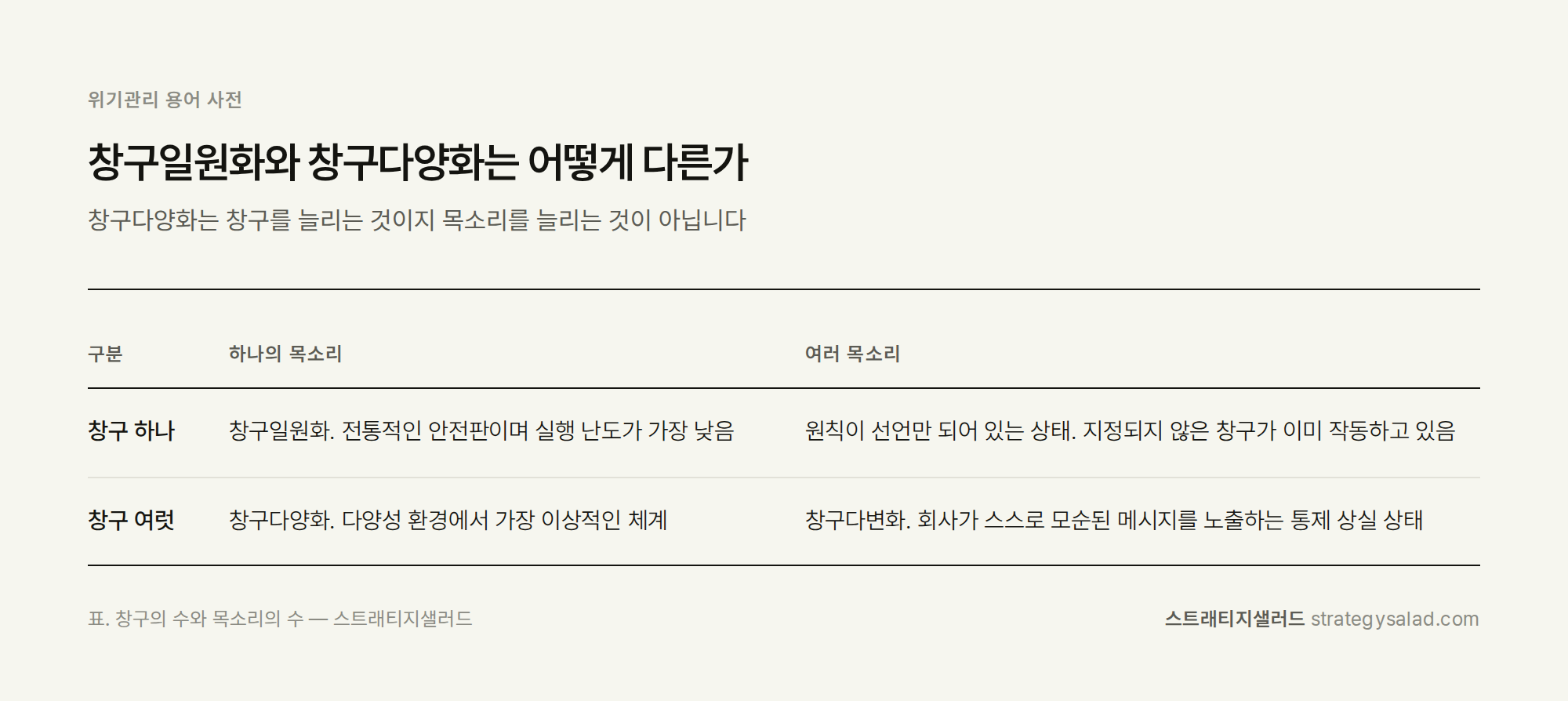 위기관리 컨설턴트 정용민이 정리한 창구일원화와 창구다양화는 어떻게 다른가 비교표 위기관리 컨설팅 스트래티지샐러드 — 창구일원화와 창구다양화는 어떻게 다른가 비교표. 항목: 창구 하나, 창구 여럿