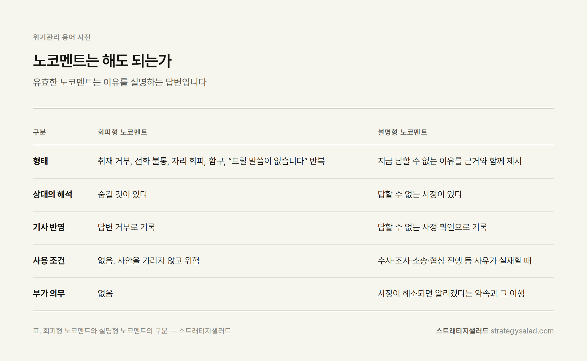 위기관리 컨설턴트 정용민이 정리한 노코멘트는 해도 되는가 비교표 위기관리 컨설팅 스트래티지샐러드 — 노코멘트는 해도 되는가 비교표. 항목: 형태, 상대의 해석, 기사 반영, 사용 조건, 부가 의무