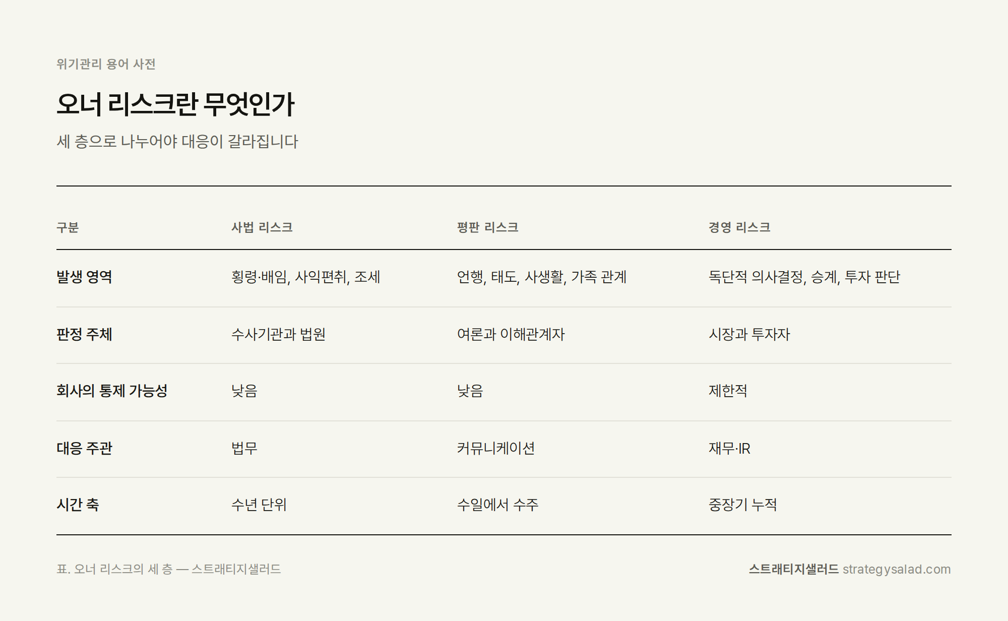 위기관리 컨설턴트 정용민이 정리한 오너 리스크란 무엇인가 비교표 위기관리 컨설팅 스트래티지샐러드 — 오너 리스크란 무엇인가 비교표. 항목: 발생 영역, 판정 주체, 회사의 통제 가능성, 대응 주관, 시간 축