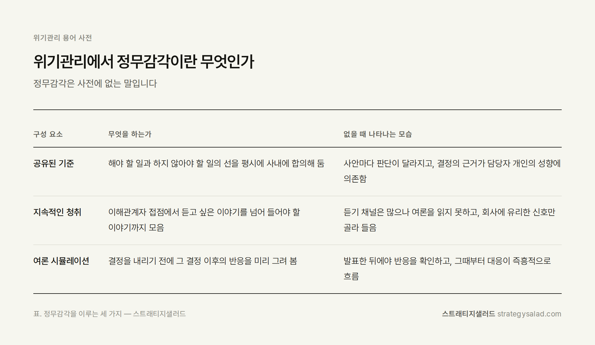 위기관리 컨설팅 스트래티지샐러드 — 위기관리에서 정무감각이란 무엇인가 비교표. 항목: 공유된 기준, 지속적인 청취, 여론 시뮬레이션