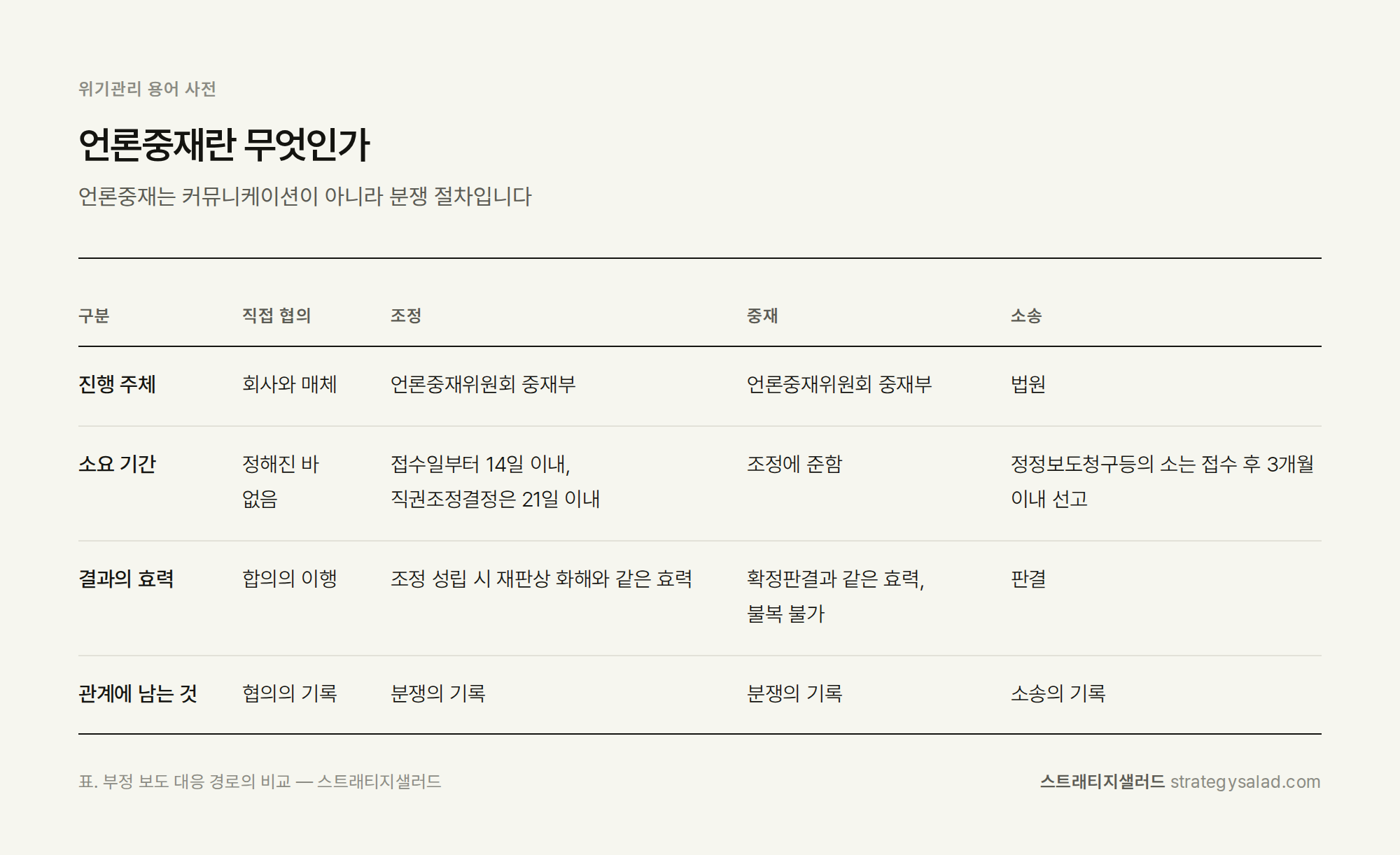 위기관리 컨설팅 스트래티지샐러드 — 언론중재란 무엇인가 비교표. 항목: 진행 주체, 소요 기간, 결과의 효력, 관계에 남는 것