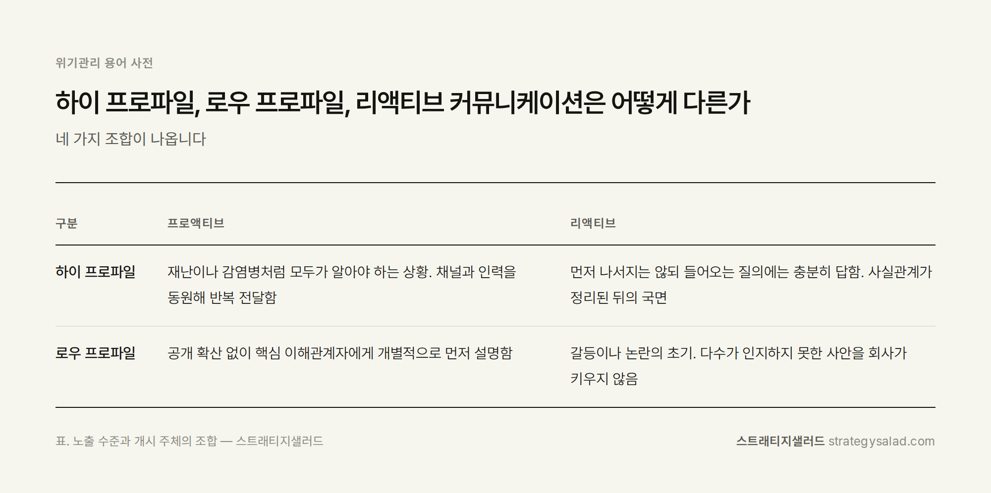 위기관리 컨설팅 스트래티지샐러드 — 하이 프로파일, 로우 프로파일, 리액티브 커뮤니케이션은 어떻게 다른가 비교표. 항목: 하이 프로파일, 로우 프로파일