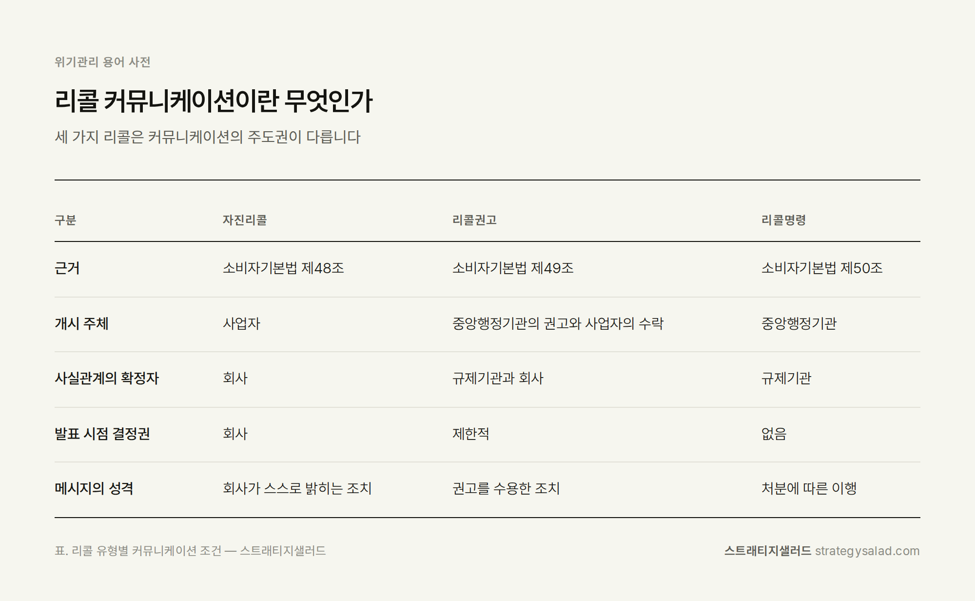 위기관리 컨설턴트 정용민이 정리한 리콜 커뮤니케이션이란 무엇인가 비교표 위기관리 컨설팅 스트래티지샐러드 — 리콜 커뮤니케이션이란 무엇인가 비교표. 항목: 근거, 개시 주체, 사실관계의 확정자, 발표 시점 결정권, 메시지의 성격