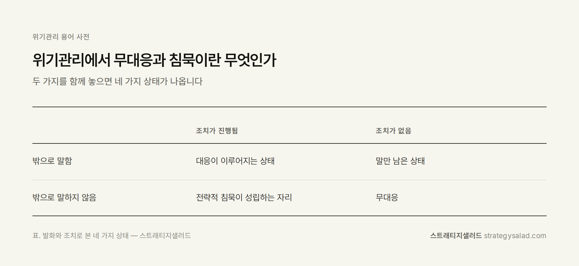 위기관리 컨설턴트 정용민이 정리한 무대응과 침묵의 네 가지 상태 비교표 위기관리 컨설팅 스트래티지샐러드 — 위기관리에서 무대응과 침묵이란 무엇인가 비교표. 항목: 밖으로 말함, 밖으로 말하지 않음