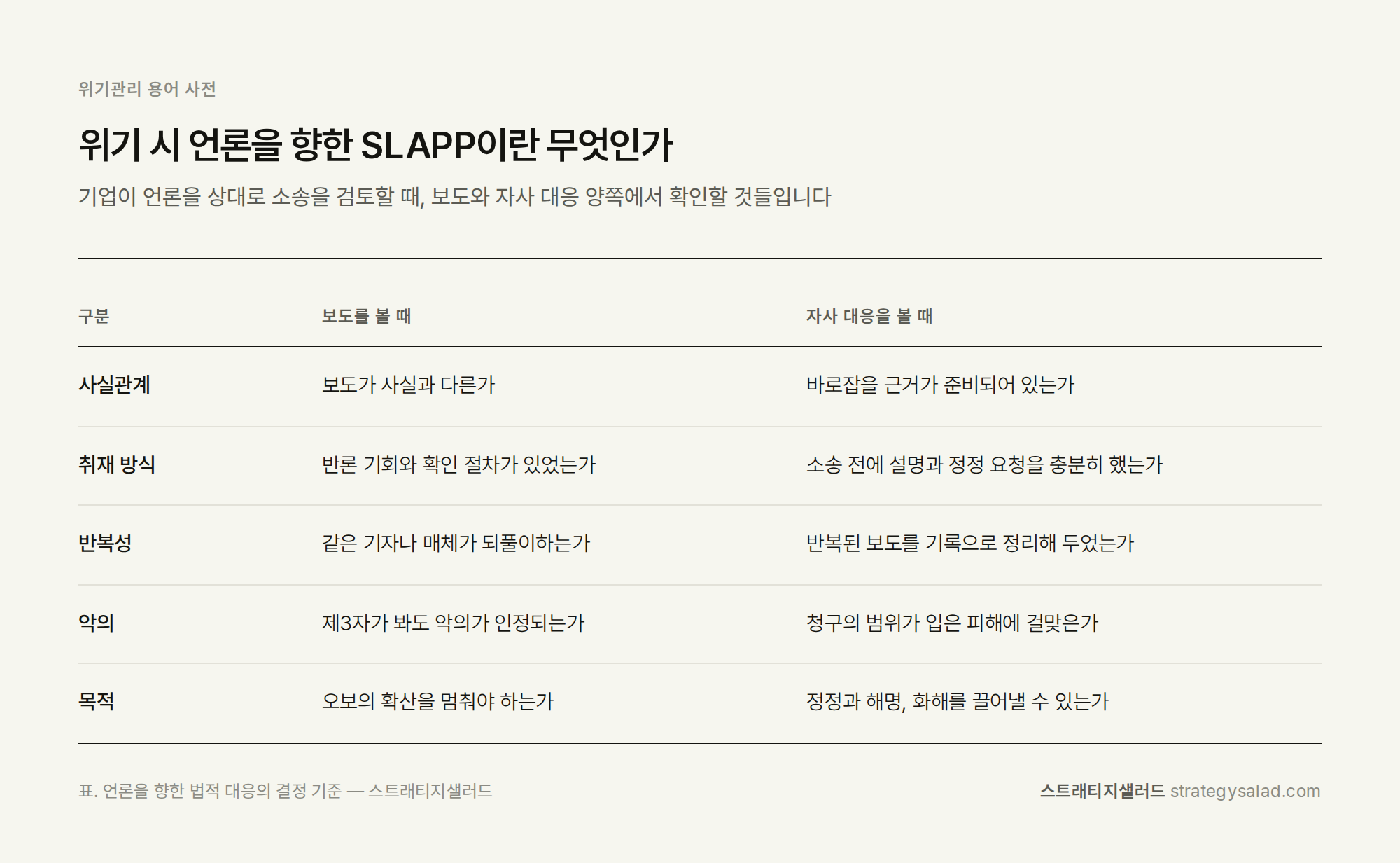 위기관리 컨설턴트 정용민이 정리한 위기 시 언론을 향한 SLAPP이란 무엇인가 비교표 위기관리 컨설팅 스트래티지샐러드 — 위기 시 언론을 향한 SLAPP이란 무엇인가 비교표. 항목: 사실관계, 취재 방식, 반복성, 악의, 목적