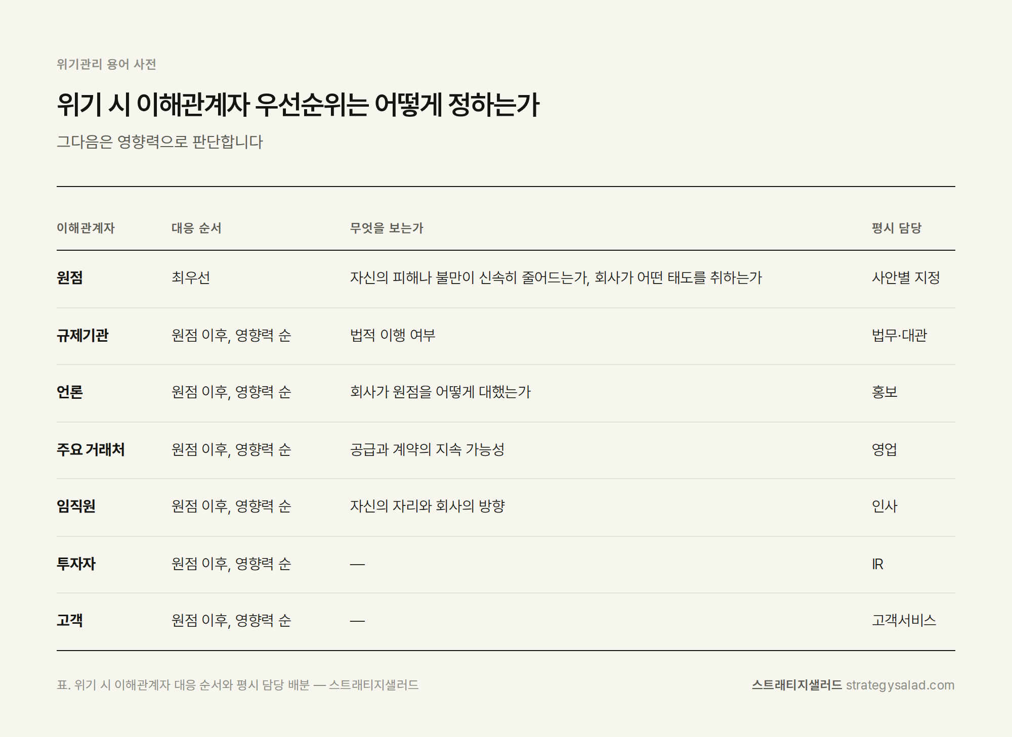 위기관리 컨설턴트 정용민이 정리한 위기 시 이해관계자 우선순위는 어떻게 정하는가 비교표 위기관리 컨설팅 스트래티지샐러드 — 위기 시 이해관계자 우선순위는 어떻게 정하는가 비교표. 항목: 원점, 규제기관, 언론, 주요 거래처, 임직원, 투자자, 고객