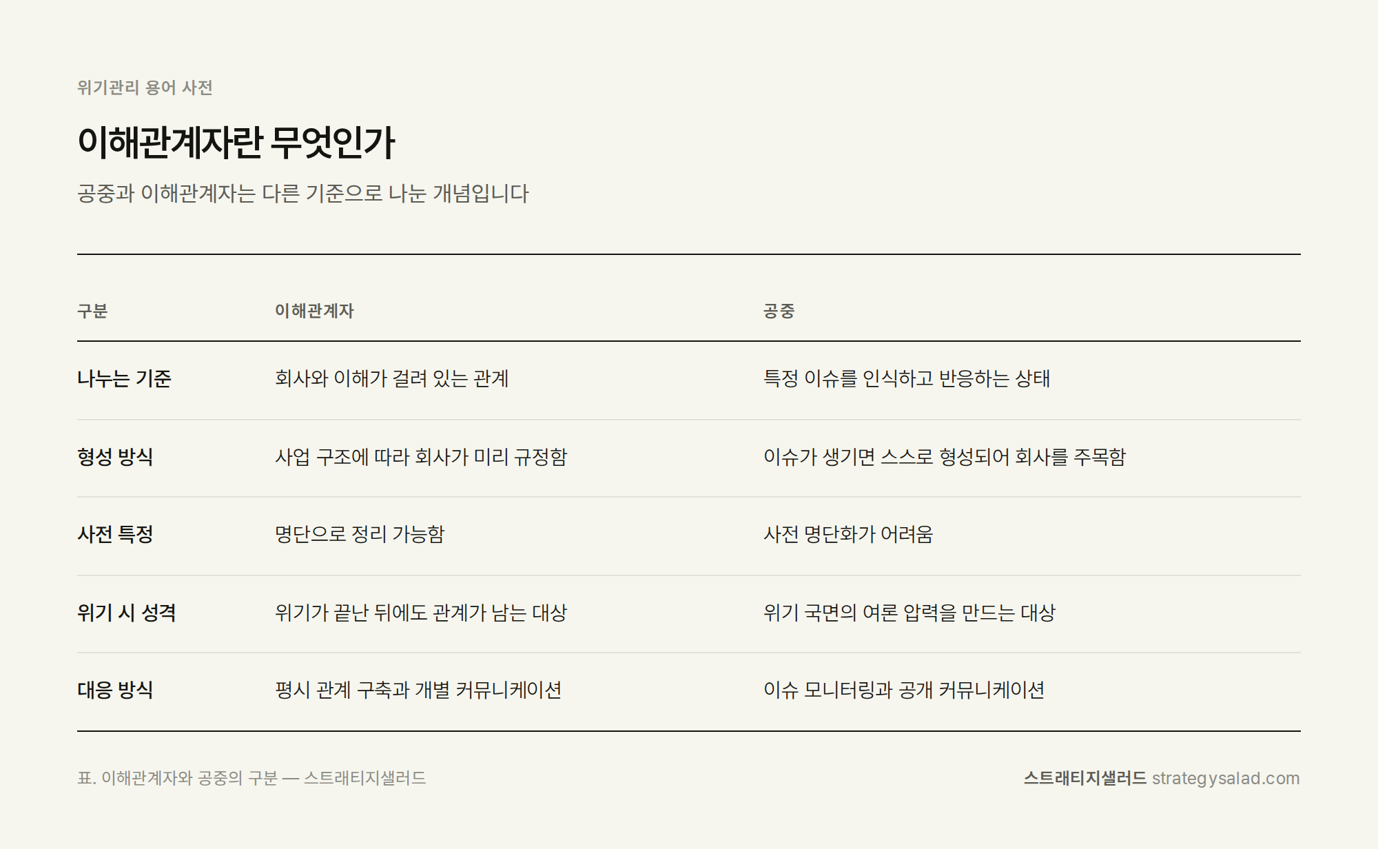 위기관리 컨설턴트 정용민이 정리한 이해관계자란 무엇인가 비교표 위기관리 컨설팅 스트래티지샐러드 — 이해관계자란 무엇인가 비교표. 항목: 나누는 기준, 형성 방식, 사전 특정, 위기 시 성격, 대응 방식