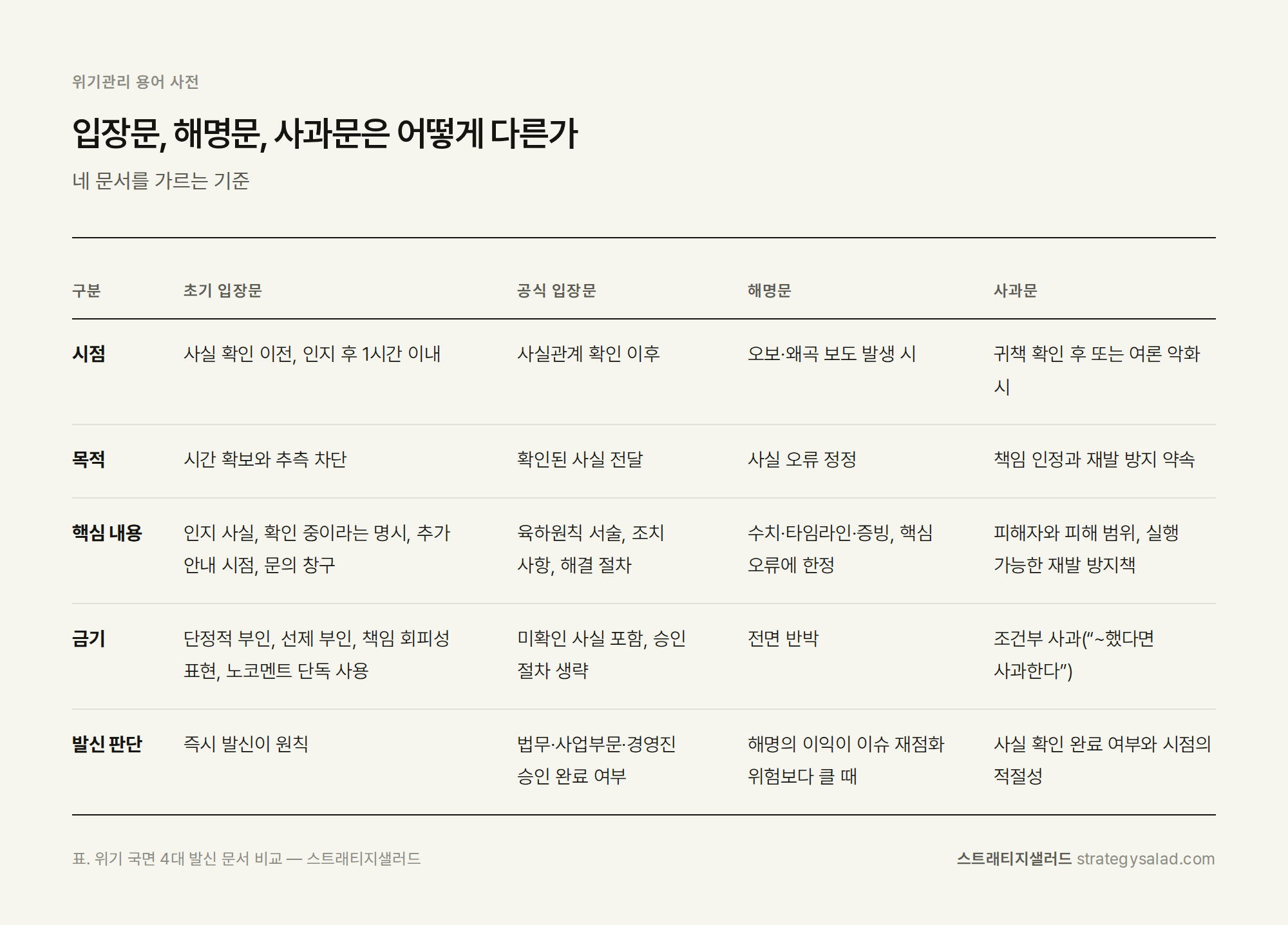 위기관리 컨설턴트 정용민이 정리한 입장문, 해명문, 사과문은 어떻게 다른가 비교표 위기관리 컨설팅 스트래티지샐러드 — 입장문, 해명문, 사과문은 어떻게 다른가 비교표. 항목: 시점, 목적, 핵심 내용, 금기, 발신 판단