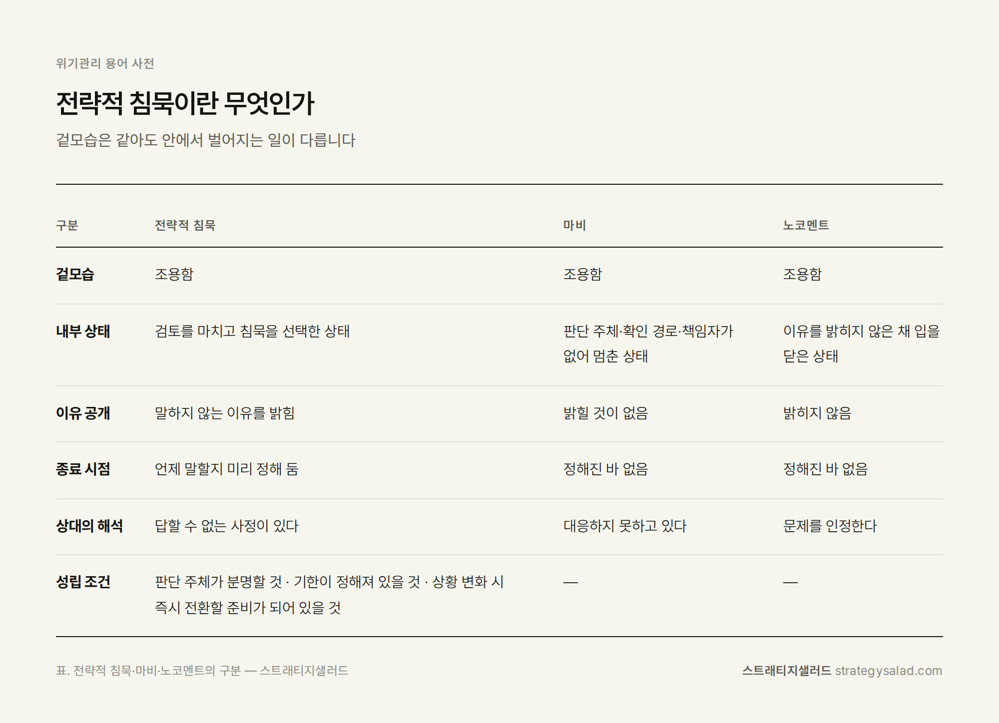 위기관리 컨설턴트 정용민이 정리한 전략적 침묵이란 무엇인가 비교표 위기관리 컨설팅 스트래티지샐러드 — 전략적 침묵이란 무엇인가 비교표. 항목: 겉모습, 내부 상태, 이유 공개, 종료 시점, 상대의 해석, 성립 조건