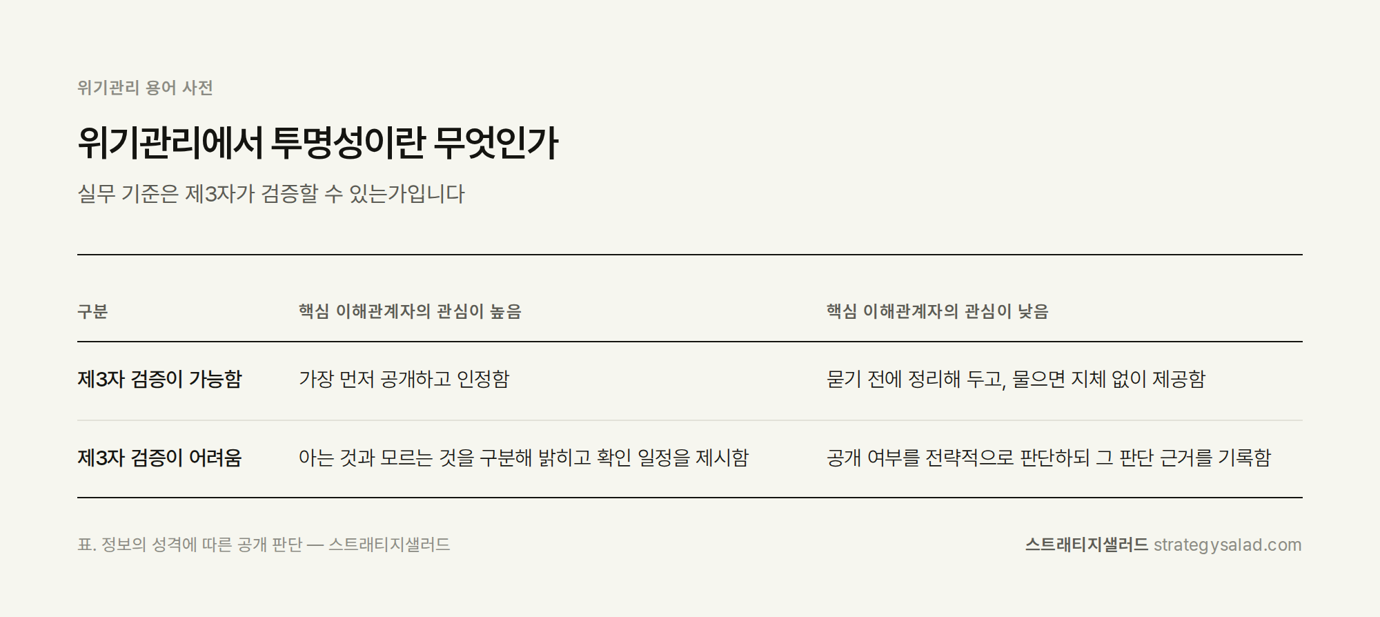 위기관리 컨설턴트 정용민이 정리한 위기관리에서 투명성이란 무엇인가 비교표 위기관리 컨설팅 스트래티지샐러드 — 위기관리에서 투명성이란 무엇인가 비교표. 항목: 제3자 검증이 가능함, 제3자 검증이 어려움