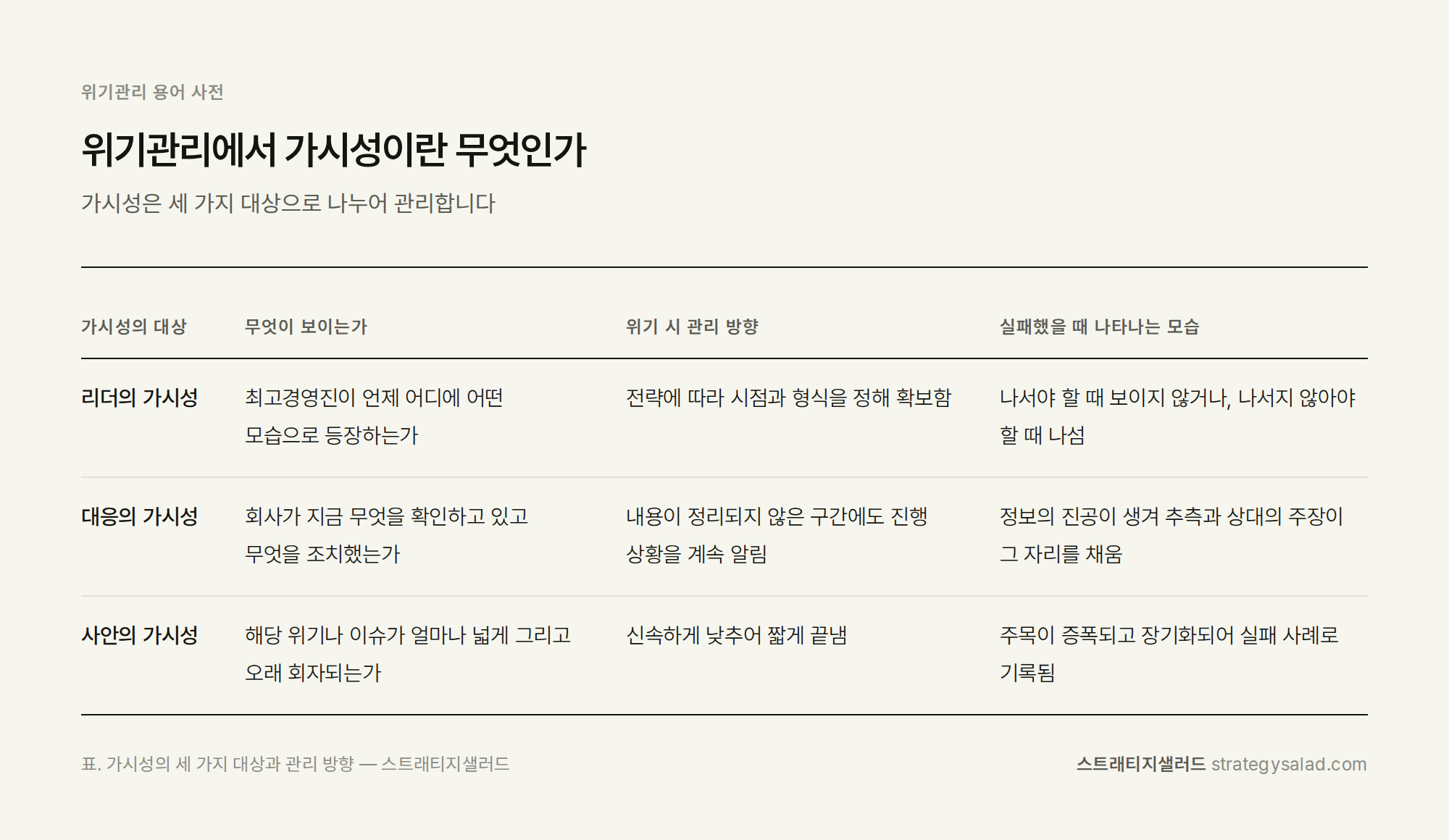 위기관리 컨설팅 스트래티지샐러드 — 위기관리에서 가시성이란 무엇인가 비교표. 항목: 리더의 가시성, 대응의 가시성, 사안의 가시성
