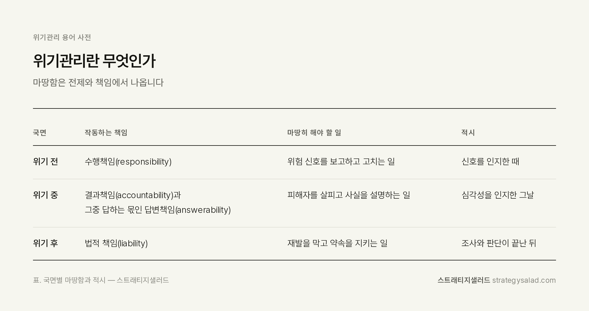 위기관리 컨설턴트 정용민이 정리한 위기관리란 무엇인가 비교표 위기관리 컨설팅 스트래티지샐러드 — 위기관리란 무엇인가 비교표. 항목: 위기 전, 위기 중, 위기 후