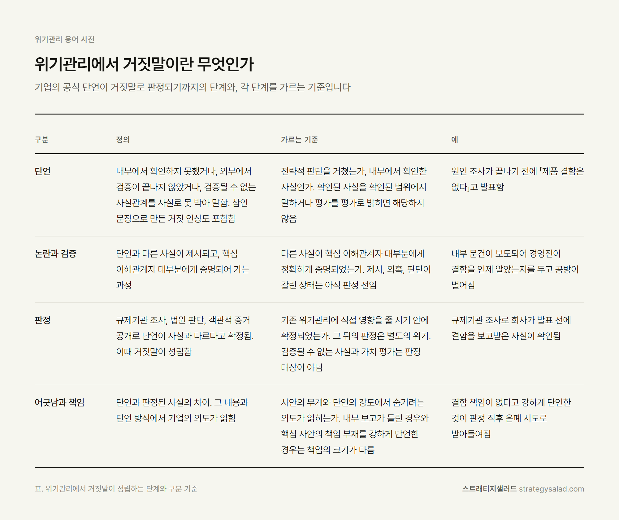 위기관리 컨설턴트 정용민이 정리한 위기관리에서 거짓말이란 무엇인가 비교표 위기관리 컨설팅 스트래티지샐러드 — 위기관리에서 거짓말이란 무엇인가 비교표. 항목: 단언, 논란과 검증, 판정, 어긋남과 책임